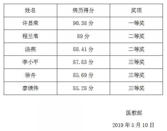  加强医疗规范 提升内涵发展—我院举行2019住院病历质量评比活动