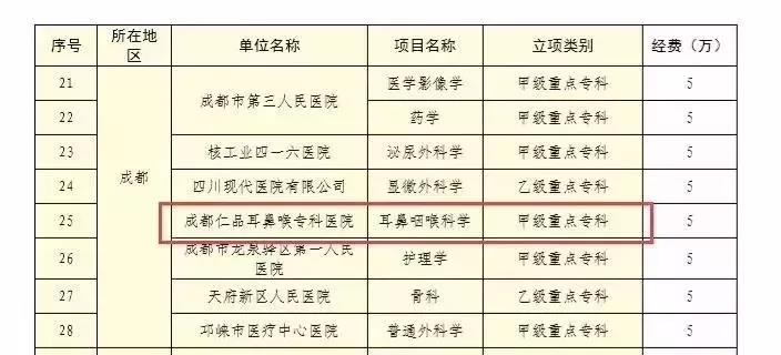 喜大普奔！成都仁品耳鼻喉医院成功申报省重点专科